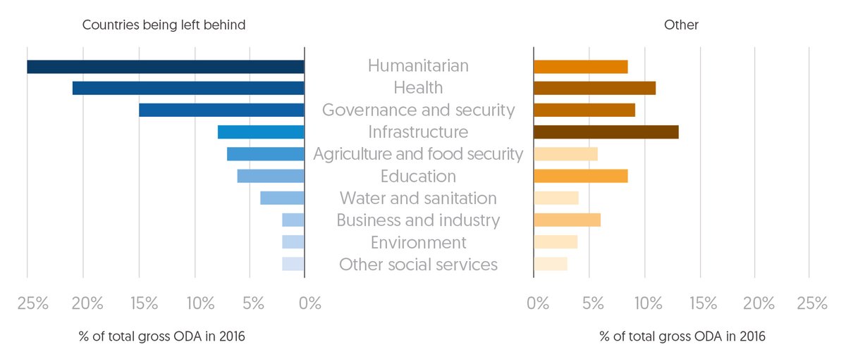 Figure 2.24 Sector allocations of ODA to countries being left behind and other developing countries differ, but social protection remains among the lowest for both