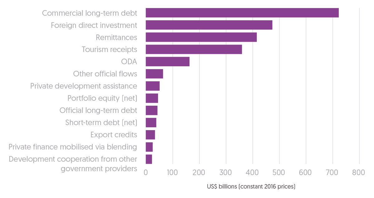 Figure 3.2 Commercial long-term debt and FDI are the two largest sources of international financing to developing countries