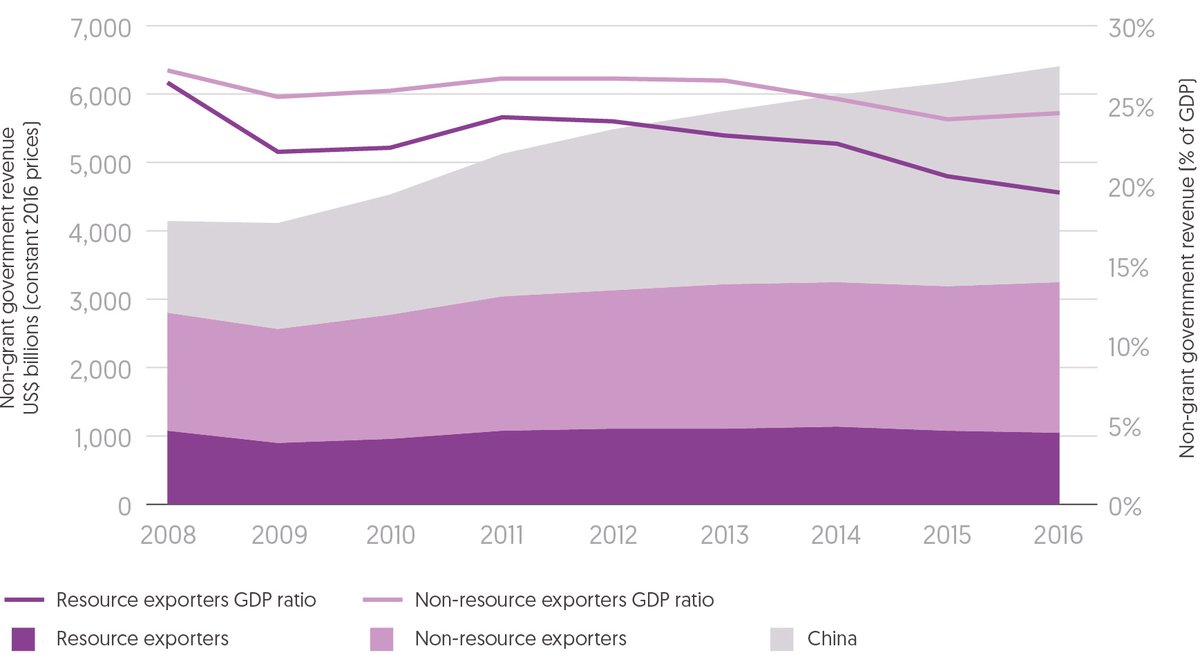 Figure 3.3 In aggregate, domestic public resources have increased by 55% since 2008 but growth has slowed