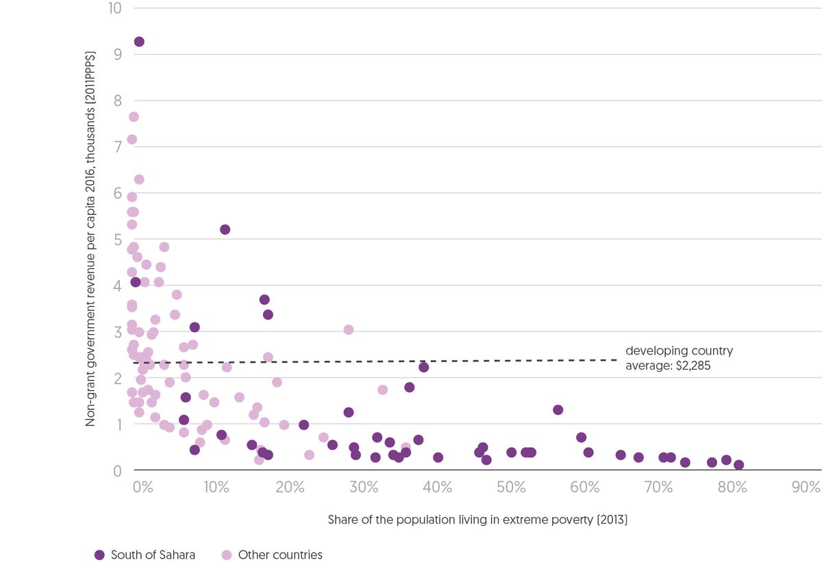 Figure 3.4 Domestic public resources are lowest where extreme poverty is highest