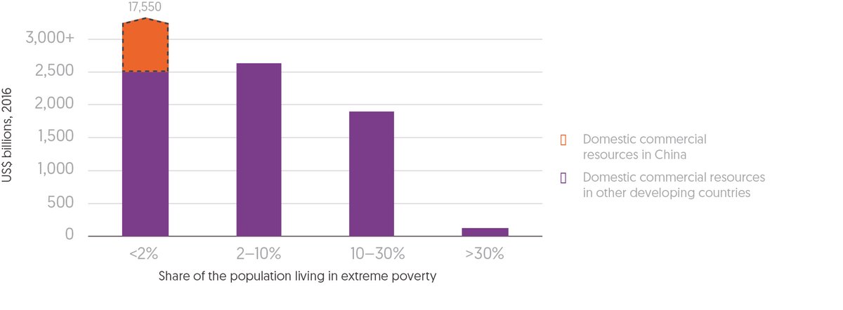 Figure 3.8 Domestic commercial resources are lowest where poverty is highest