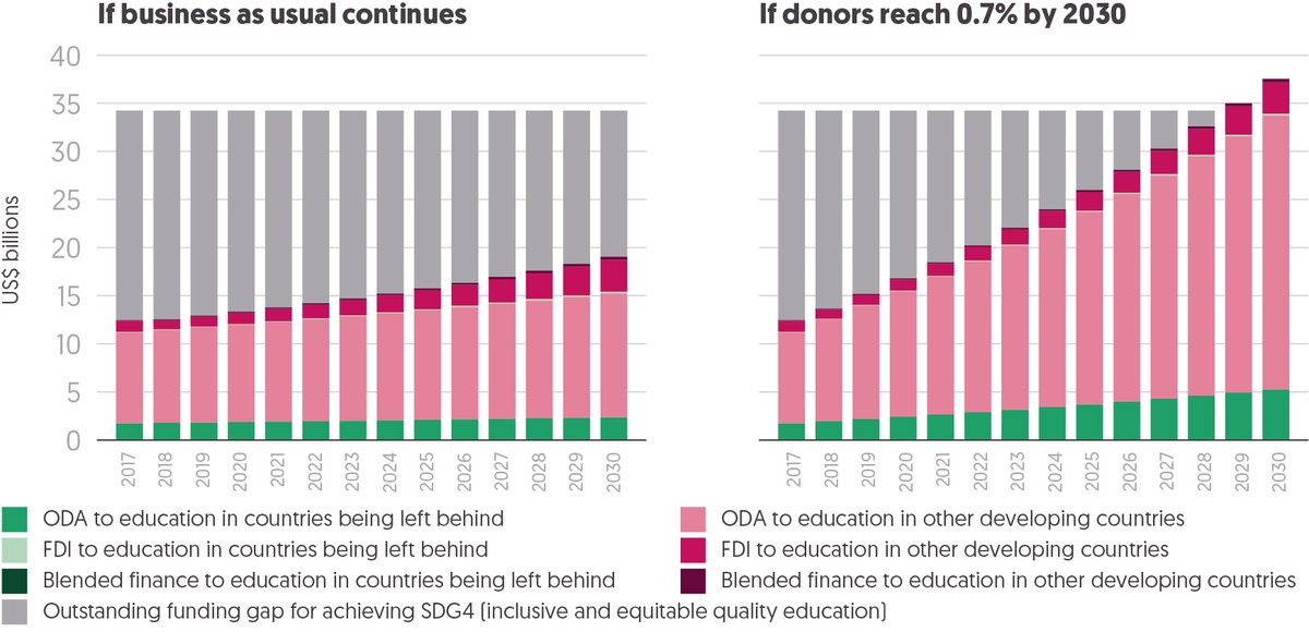 Figure 5.3 Business as usual will leave many poverty-critical sectors like education underfunded particularly in those countries furthest behind