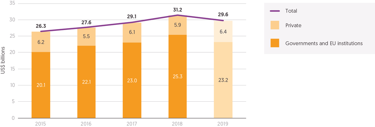Figure 2.1: International humanitarian assistance fell by US$1.6 billion in 2019, as funding from public donors decreased