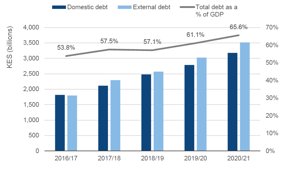 Figure 9: Trends in public debt and total debt as a percentage of GDP, FY2016/17–FY2019/20