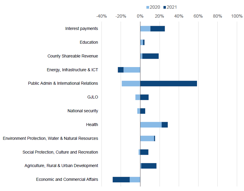 Figure 3b: Funding allocation change across sectors during Covid-19 (FY2019/20–FY2020/21 and FY2020/21–FY2021/22)