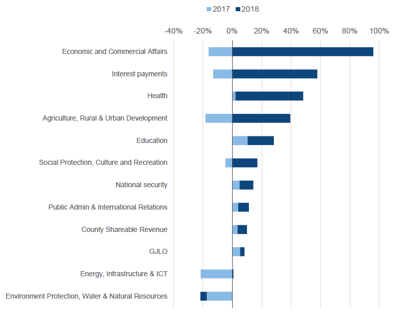 Figure 3a: Funding allocation change across sectors before Covid-19 (FY2016/17–FY2017/18 and FY2017/18–FY 2018/19)