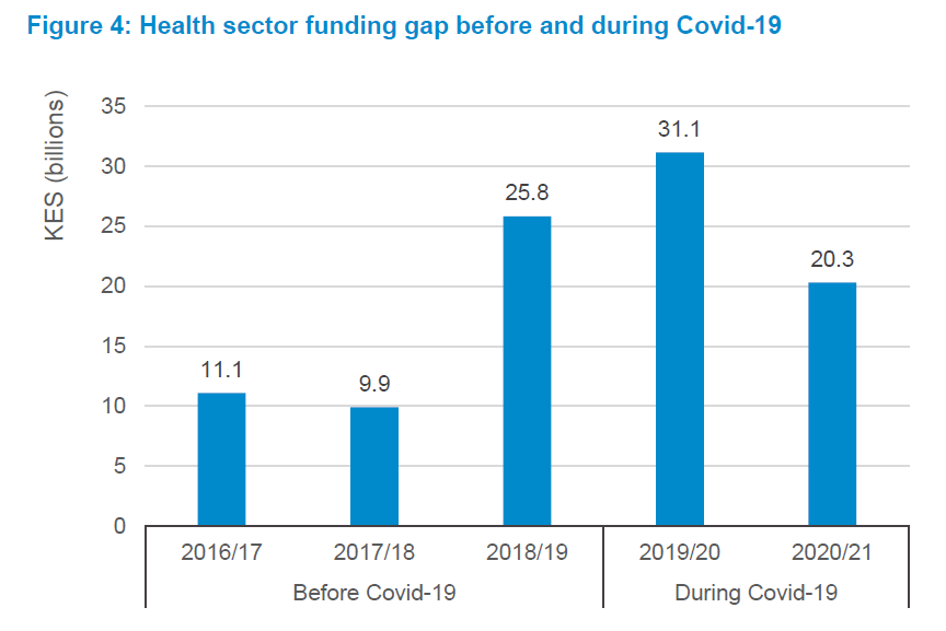 Figure 4: Health sector funding gap before and during Covid-19