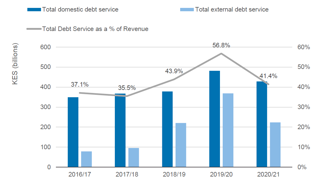 Figure 10: Trends in debt service payments, FY2016/17–FY2020/21