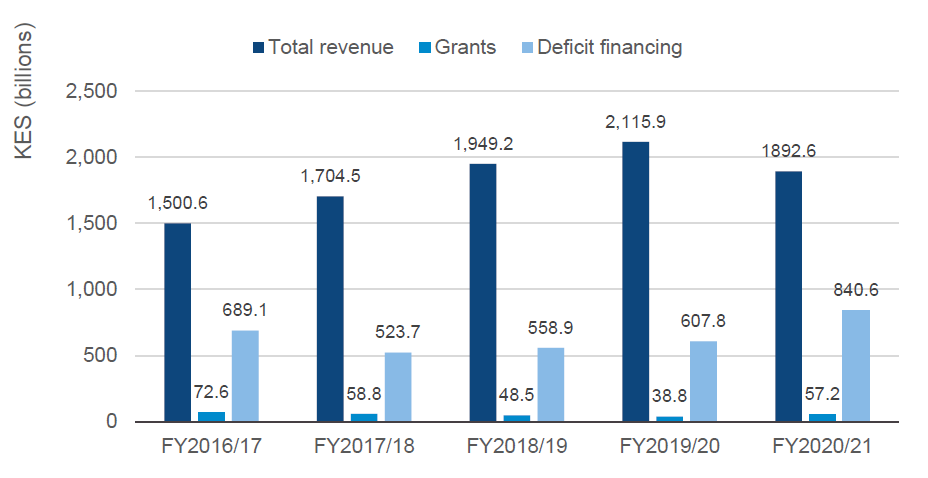 Figure 1: Trends in revenue generated, FY2016/17–FY2020/21