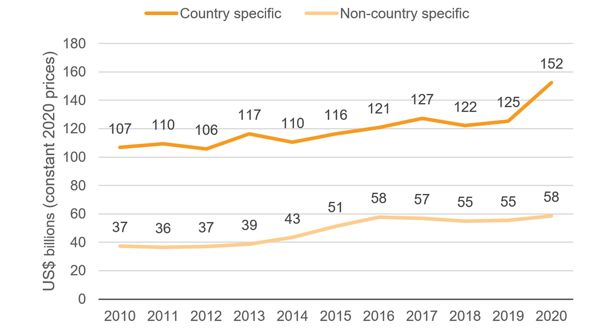 Figure 3: An increase in budget support in 2020 reversed the recent trend of a rising proportion of ODA not being allocated to specific countries