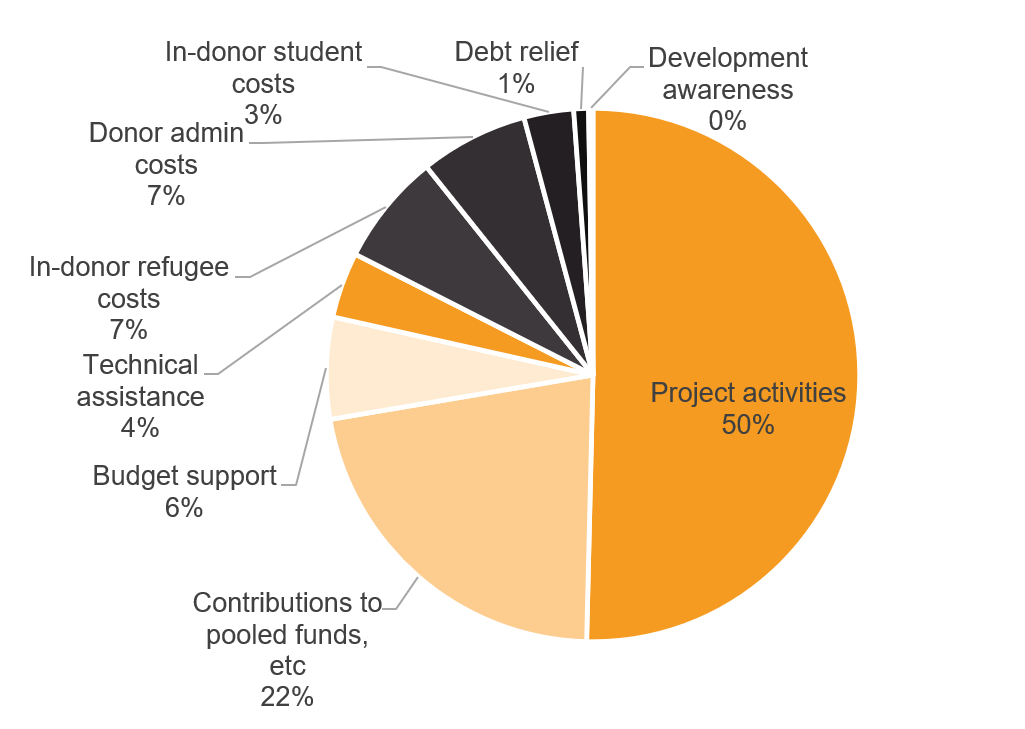 Figure 11: Half of ODA from DAC donors in 2020 went to specific projects, but 18% was not transferred to developing countries