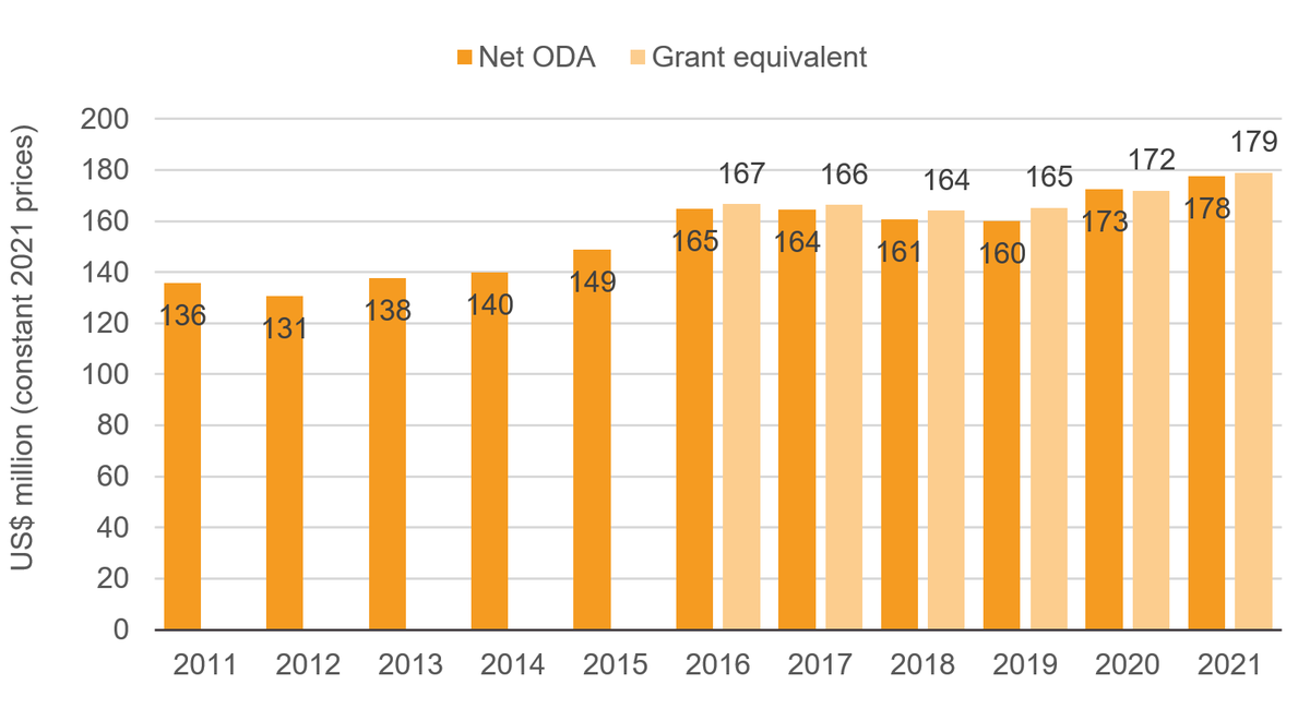Figure 1: ODA hit a new peak in 2021, mainly driven by the inclusion of donated vaccine doses