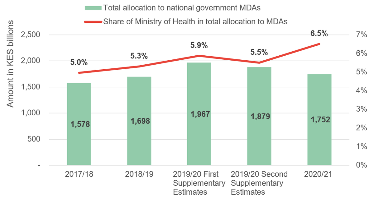 Figure 3: Ministry of Health budgets as a proportion of total MDA allocation, 2017/18 to 2020/21