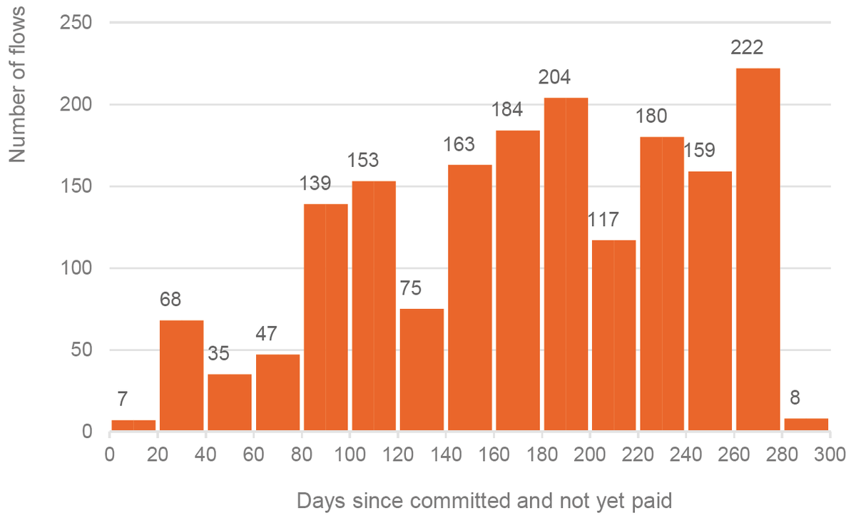 Figure 7: More than half of unpaid commitments have been outstanding for more than 170 days