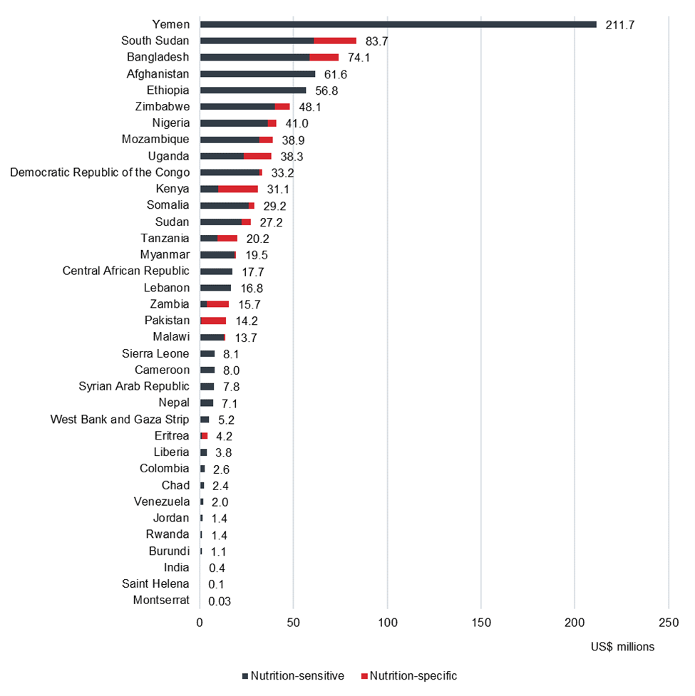 Figure 3: Nutrition-related spending by country, 2019