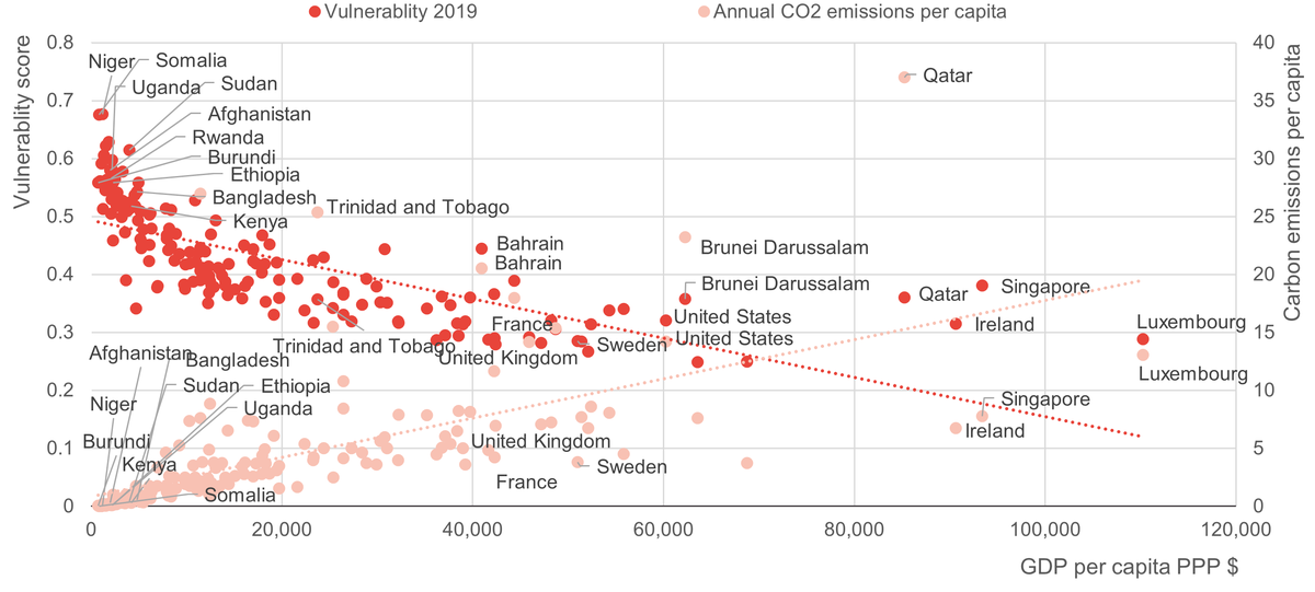 Figure 1: People in countries with the lowest incomes per capita, who have contributed the least carbon emissions, are the most vulnerable to the impacts of climate change