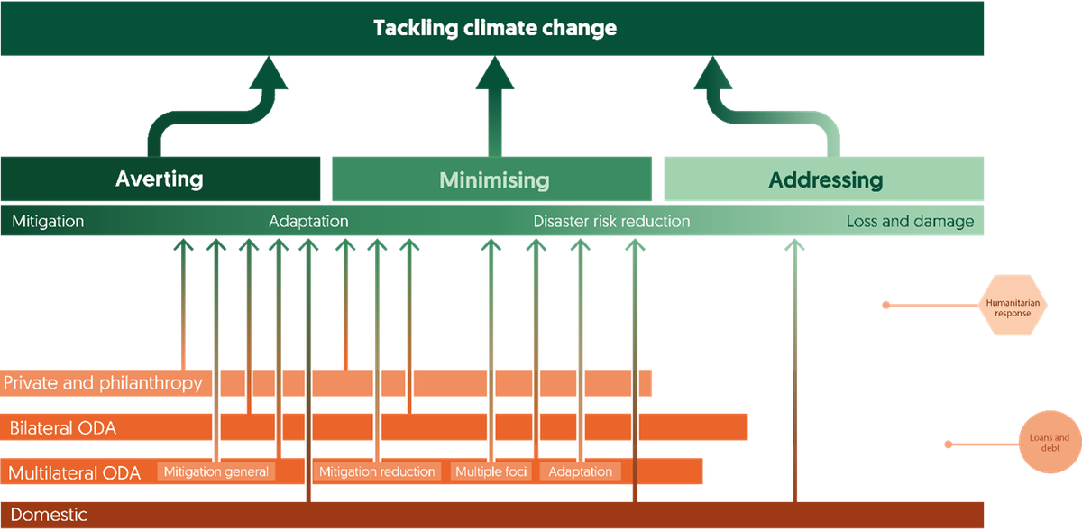 Figure 1: Most international climate finance is focused on averting and minimising climate impacts