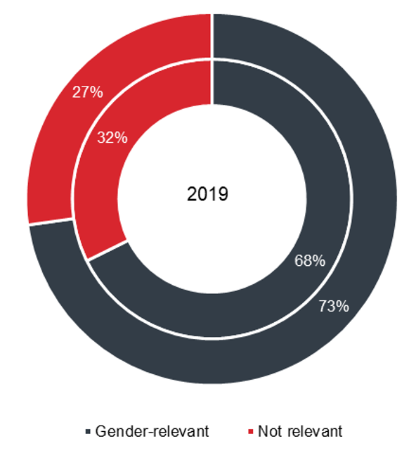 Figure 4: Proportion of nutrition-related spending with gender equality objectives, 2019