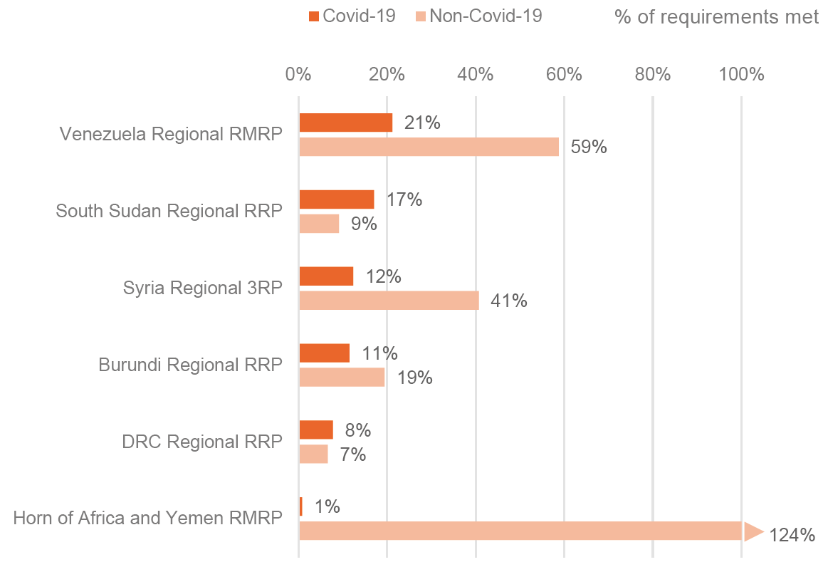 Figure 4: Coverage of Covid-19 requirements varies greatly between regional refugee plans