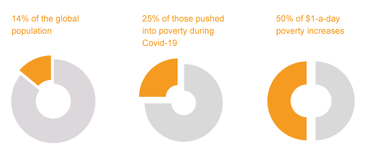 Figure 1: LDCs account for a disproportionate share of recent poverty increases