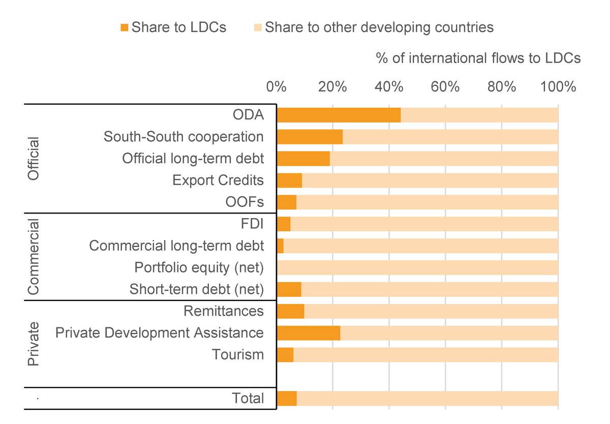 Figure 8: LDCs capture very small proportions of international financial flows