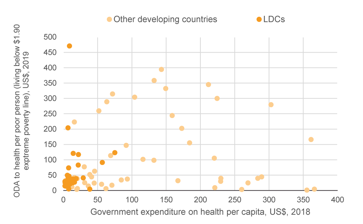 Figure 17: ODA to health is not targeting the countries with the least ability to self-finance