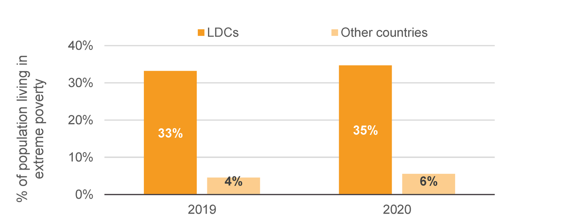 Figure 2: The proportion of people living in extreme poverty in LDCs has been pushed even higher by the pandemic