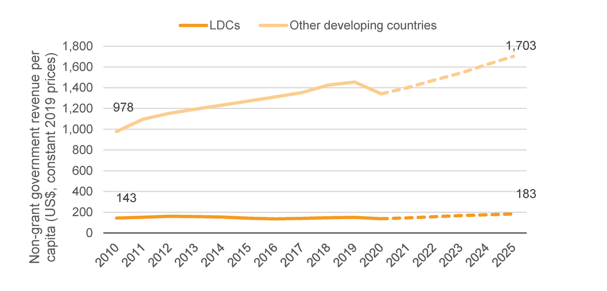 Figure 3: The domestic resource gap between LDCs and other developing countries will grow again after the pandemic
