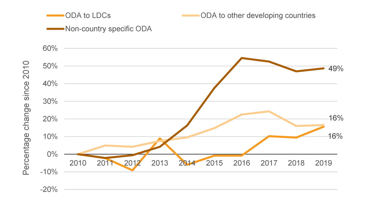 Figure 11: ODA has not grown faster to LDCs than other countries, and non-country specific ODA has grown much faster than both