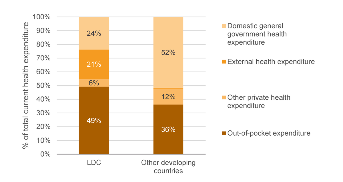 Figure 7: Out-of-pocket expenditure on health is much higher in LDCs but government expenditure is much lower
