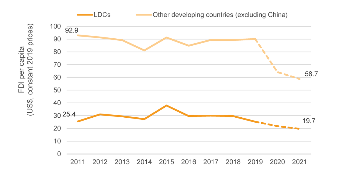 Figure 9: FDI remains an important but shrinking source of finance in LDCs