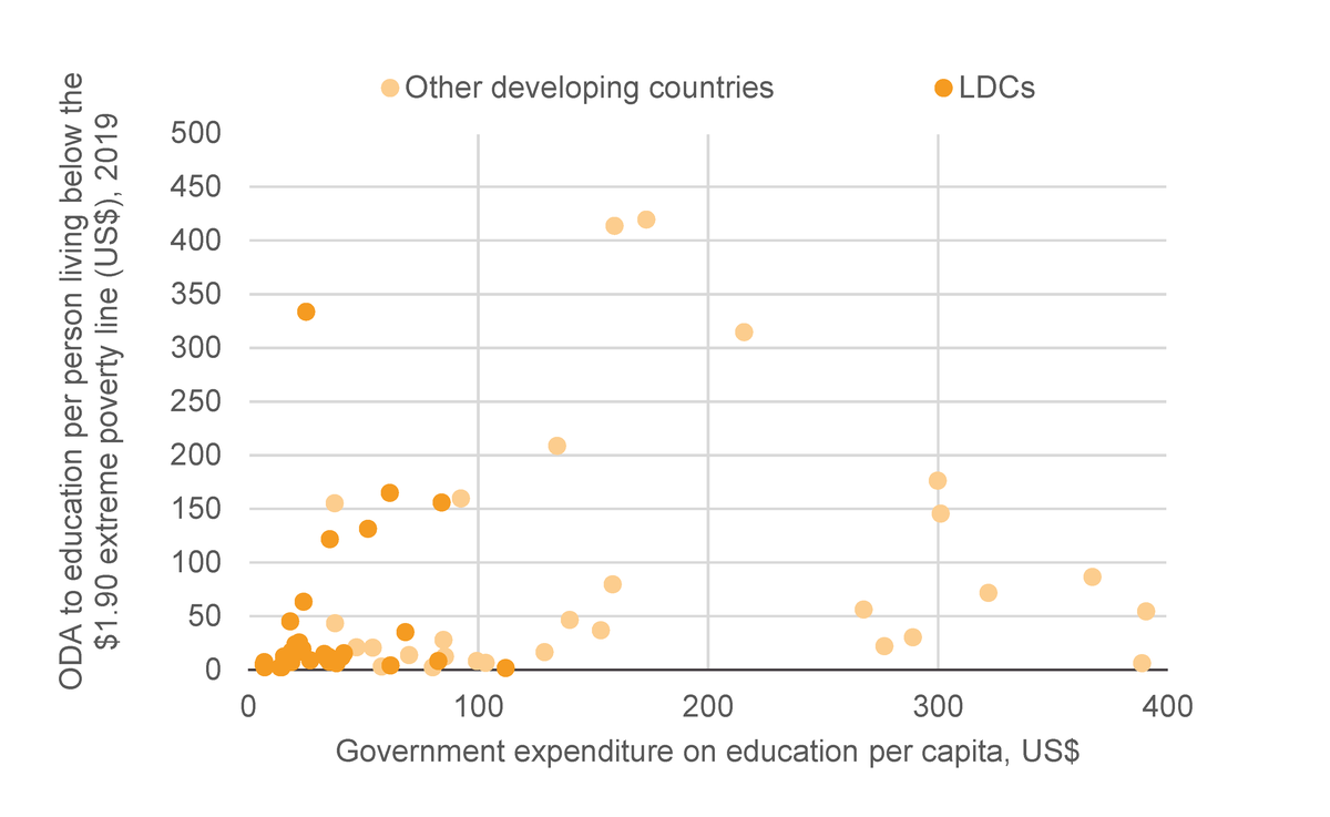 Figure 16: ODA to education is not targeting the countries with the least ability to self-finance