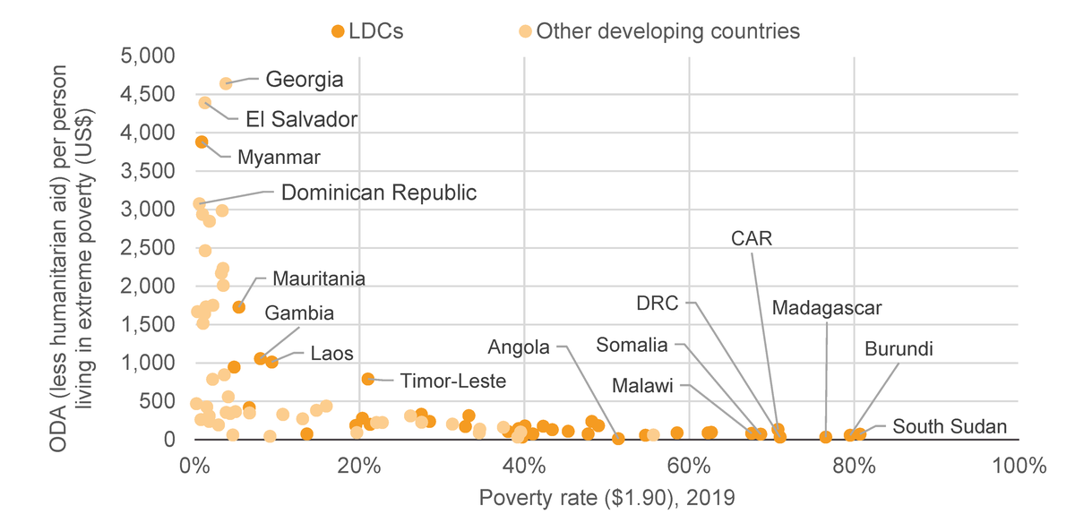 Figure 14: The very poorest countries receive the least ODA per person living in poverty