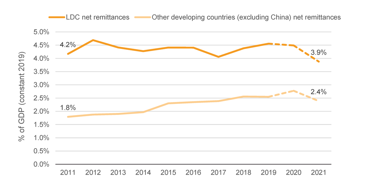 Figure 10: Already lower in LDCs, remittances have fallen during the pandemic