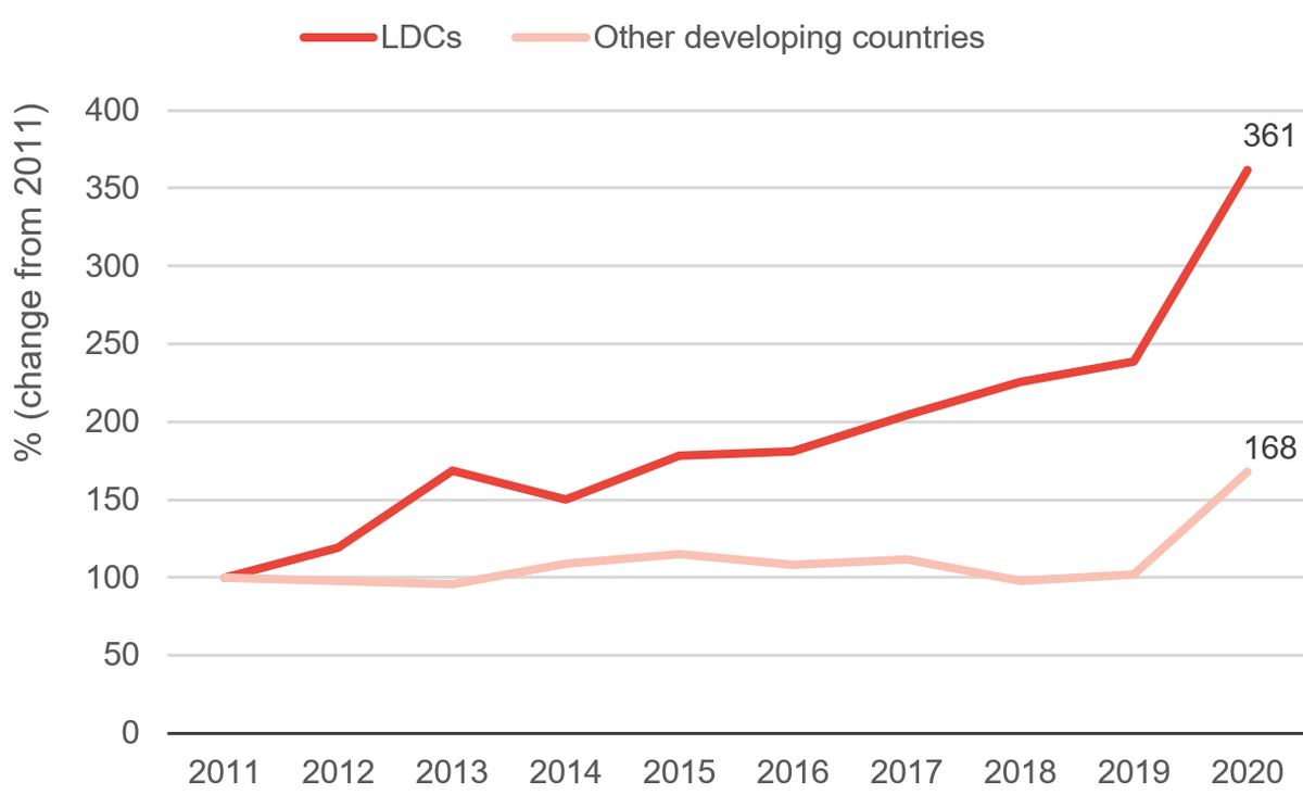 Figure 2: The ratio of debt to GDP in LDCs overall, 2011–2020