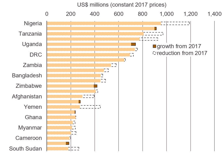 Figure 10: Top 25 recipients of health ODA (country allocable), 2017 to 2018