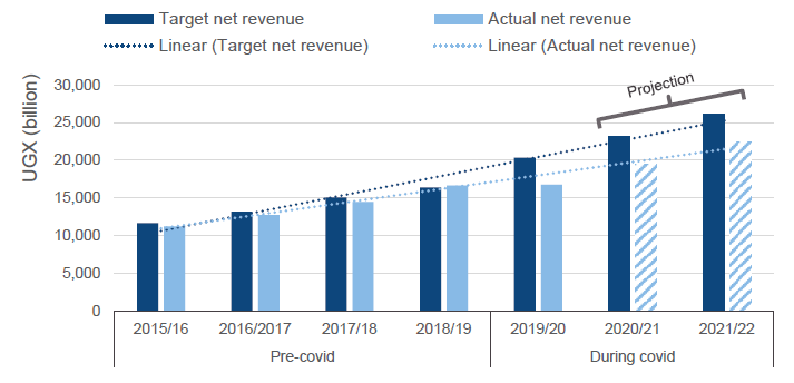 Figure 7: Uganda’s revenue performance before and during Covid-19