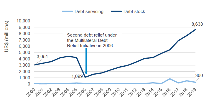 Figure 10: Volumes of annual debt and debt servicing, 2000–2019