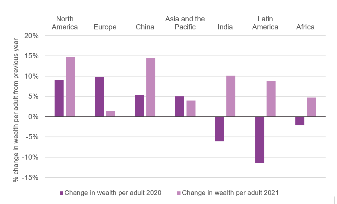 Figure 4: All regions saw wealth per adult increase in 2021, reversing 2020 trends, but significant differences remain