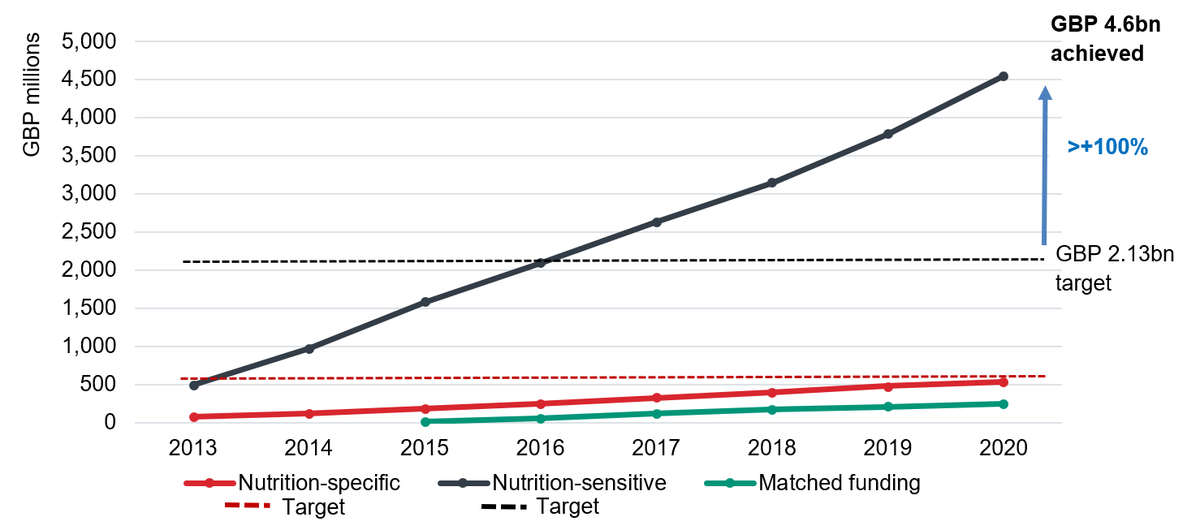 Figure 1: The FCDO has disbursed over GBP 5 billion of nutrition ODA since 2013