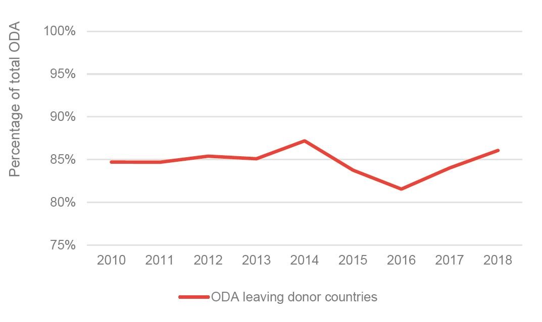 Figure 2: In 2018, 86% of ODA left donor countries, up from 82% in 2016