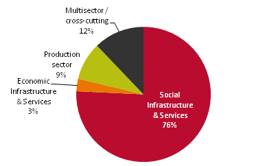 DAC ODA spending through NGOs by sector, 2012