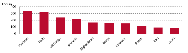 Expenditure of 16 NGOs by country, 2011, US$ millions