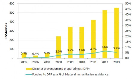 Disaster prevention and preparedness funding from OECD DAC donors, 2005-2013