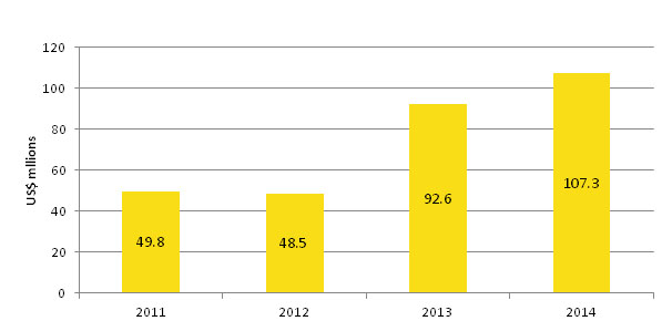 Figure 1: Total humanitarian funding for action on SGBV, 2011–2014