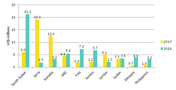Figure 2: Top ten recipients of SGBV funding, 2013–2014