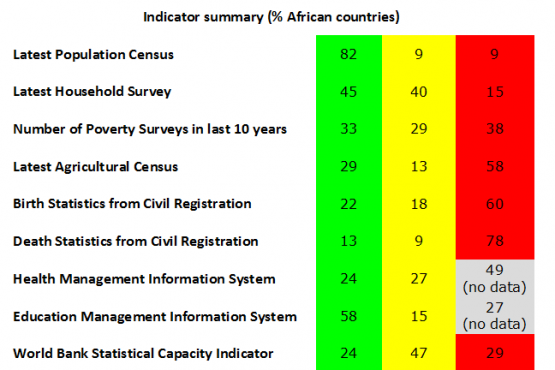 Quantifying African Data Challenges