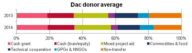 DAC donor average
