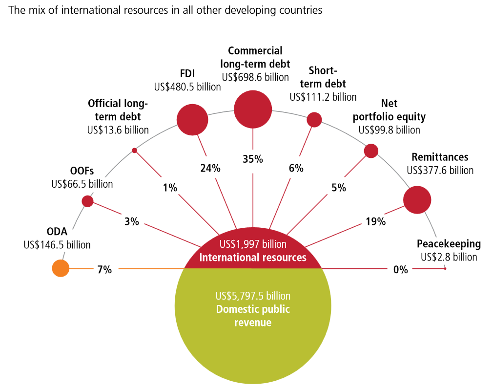 Aid as a proportion of all international resources is bigger for fragile states than other developing countries_Figure part b