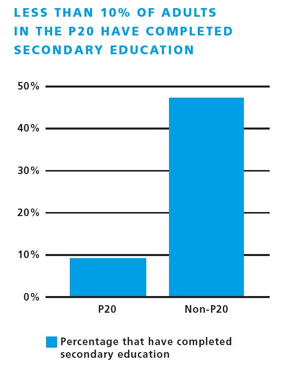 Less than 10percent of adults in p20 completed secondary ed